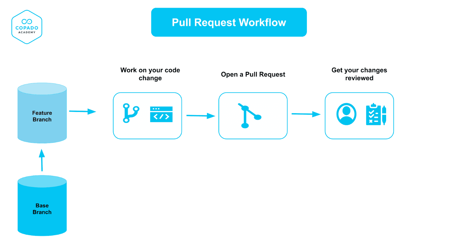 Mastering Flutter Pull Requests: Best Practices & Standards